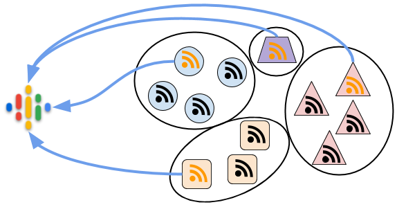 Step 3: Google selects one feed from each group and serves that feed on all Google Podcasts platforms