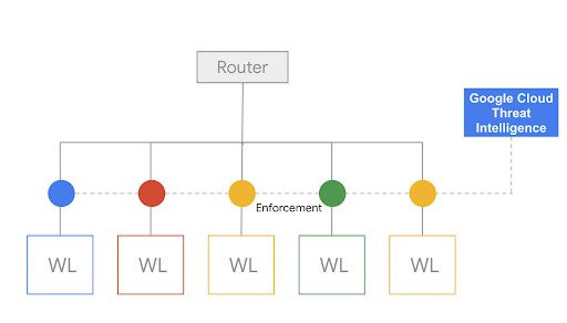 Diagrama de cargas de trabajo de firewall de Cloud 