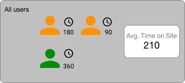 A scorecard chart displays the overview metric for Avg. Time on Site for all users as the value 210. 