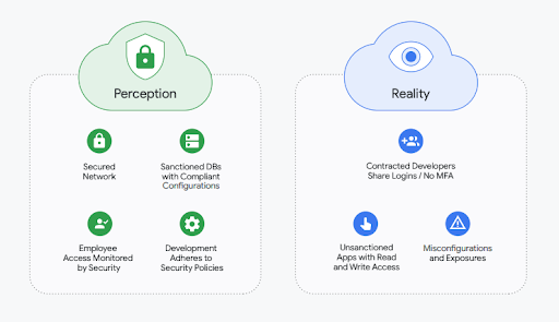 A la izquierda, el gráfico muestra la percepción de un objetivo de adquisición con una infraestructura segura. A la derecha, aparece la realidad del objetivo de adquisición: tiene problemas de seguridad, como aplicaciones no autorizadas con acceso de lectura y escritura, y con configuraciones erróneas a las que se puede acceder a través de Internet. 