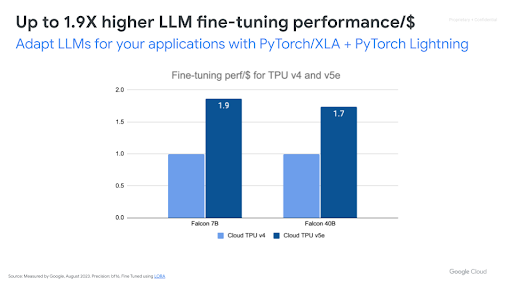 Cloud TPU LLM 微调性能/美元