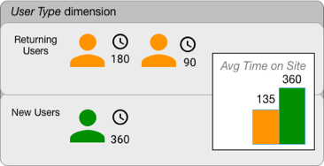 A scorecard chart displays the overview metric for Avg. Time on Site split between the User Types Returning Users (135) and New Users (360).