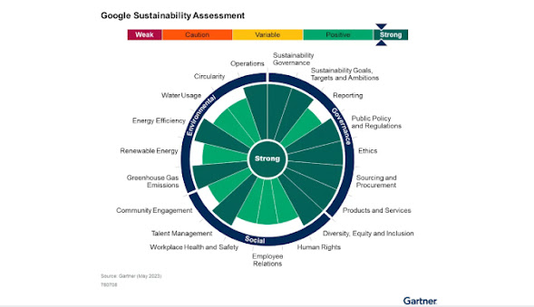 Gartner® considera que Google tiene una posición de sostenibilidad general sólida.